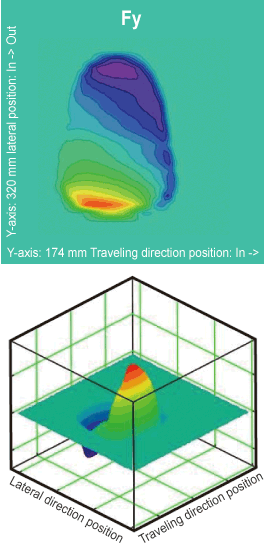 Lateral forces