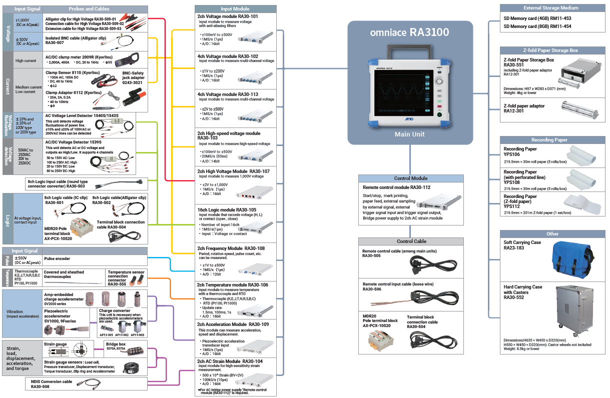 Data Acquisition System Omniace RA3100