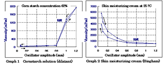 Rheometer graph 1 and 2