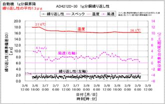 AND-MEET graph